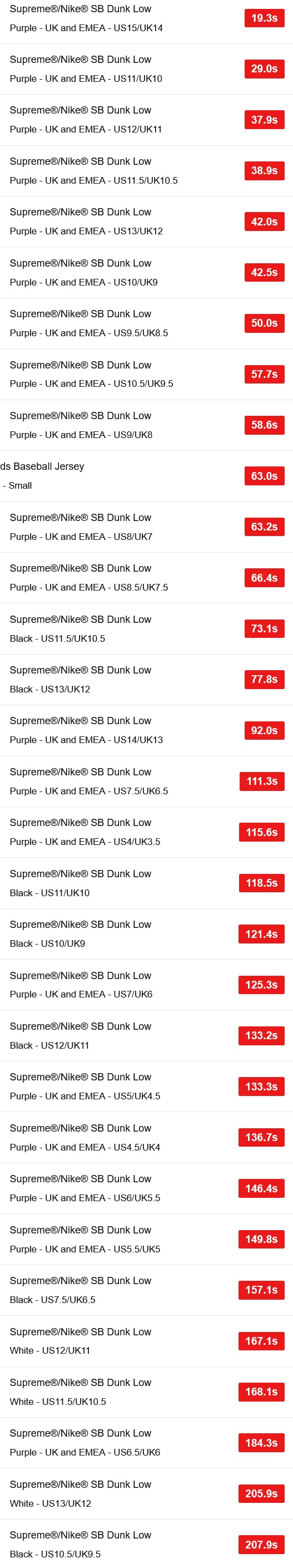 Supreme 25FW Week2 ナイキSB ダンク ローのUKの完売タイム