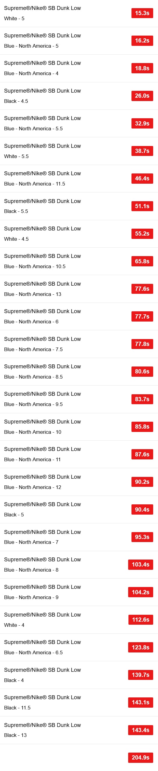Supreme 25FW Week2 ナイキSB ダンク ローのUSの完売タイム