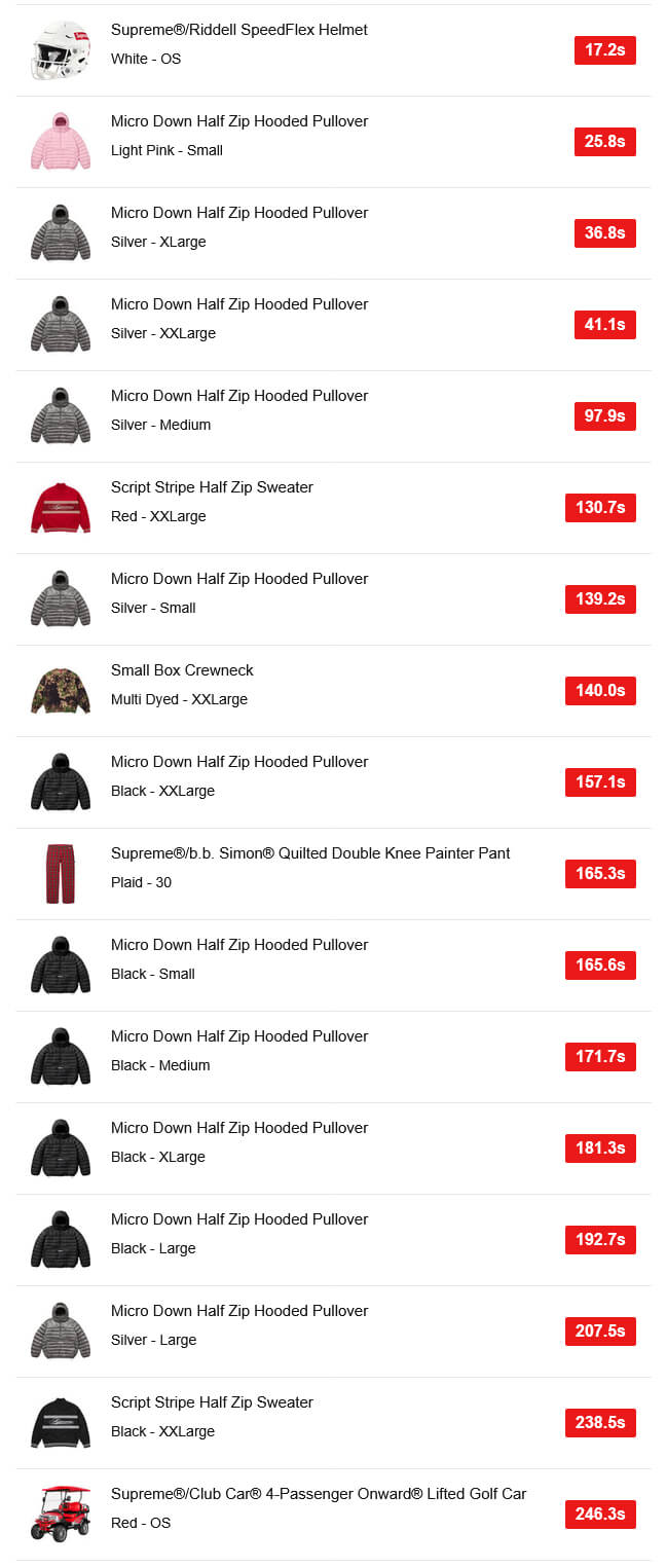 Supreme（シュプリーム） 2025FW Week6 USの完売タイム